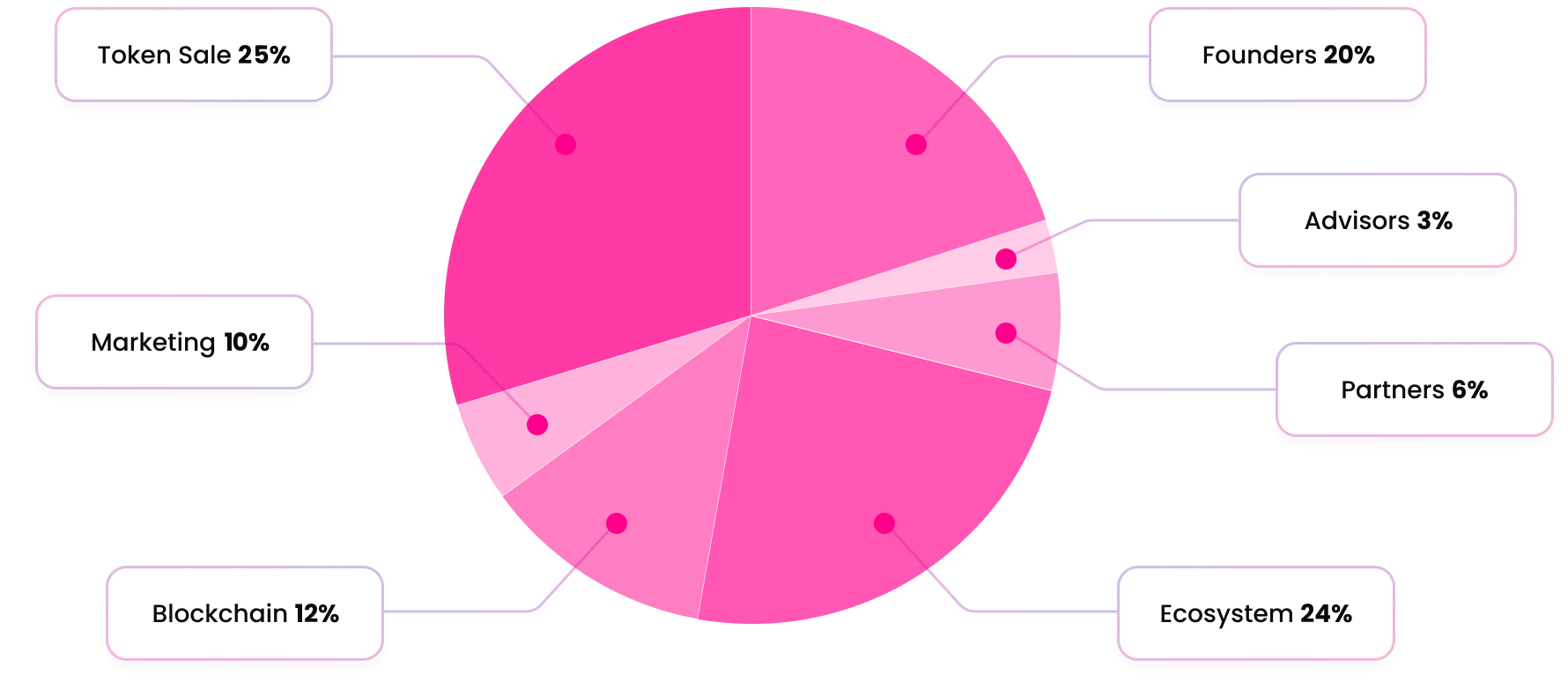 Fasttoken distribution pie chart